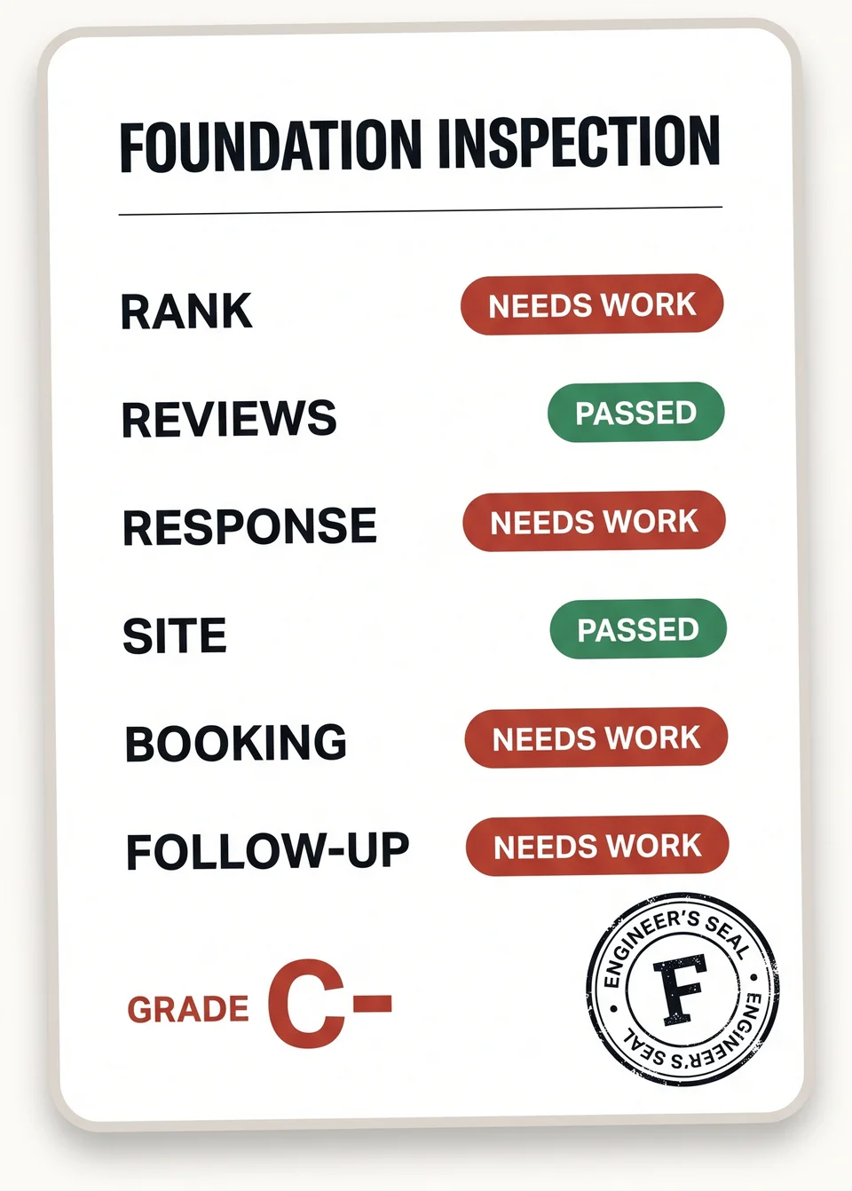 Sample Foundation Inspection report: Rank needs work, Reviews passed, Response needs work, Site passed, Booking needs work, Follow-up needs work, overall grade C minus, stamped with the engineer's seal