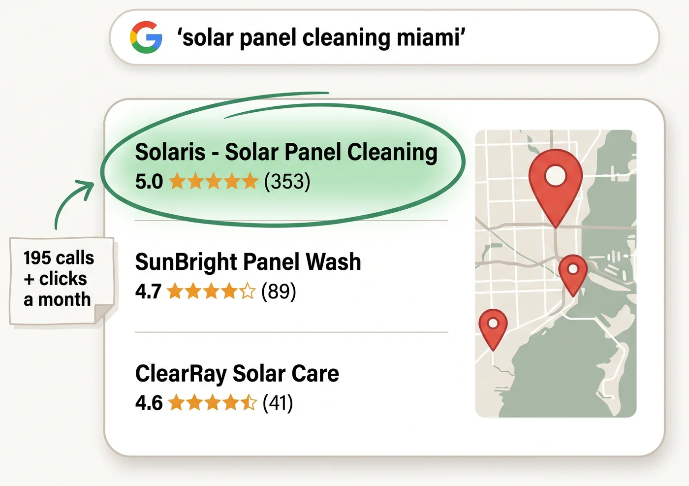 Illustration of the Google map pack for solar panel cleaning in Miami with our client Solaris first at 5.0 stars and 353 reviews, ahead of lower-rated competitors