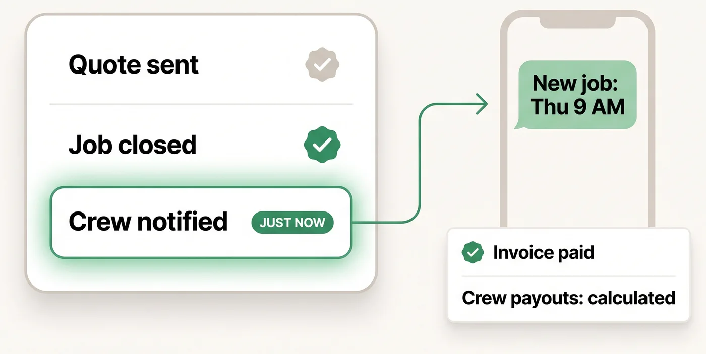 Illustration: a job pipeline where the crew is texted the moment a job closes, the invoice is paid, and crew payouts are calculated automatically